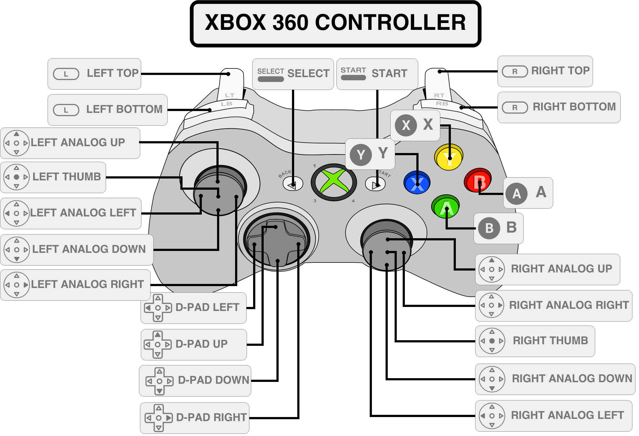 360 управление. Джойстик Xbox 360 инструкция. Хбокс 360 кнопки джойстика инструкция. Схема Xbox 360 контроллера. Схема джойстика Xbox one.